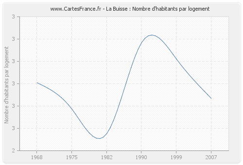 La Buisse : Nombre d'habitants par logement